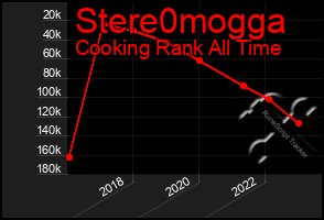 Total Graph of Stere0mogga