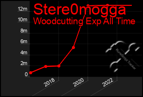 Total Graph of Stere0mogga