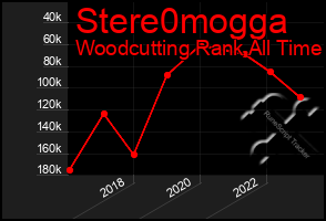 Total Graph of Stere0mogga