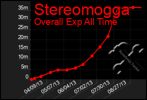 Total Graph of Stereomogga