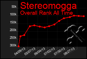 Total Graph of Stereomogga