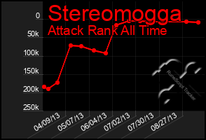 Total Graph of Stereomogga