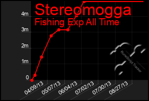 Total Graph of Stereomogga