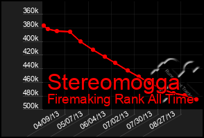 Total Graph of Stereomogga