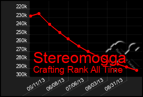 Total Graph of Stereomogga