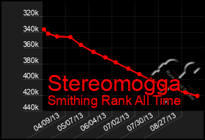 Total Graph of Stereomogga