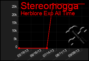 Total Graph of Stereomogga