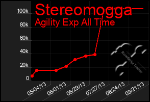 Total Graph of Stereomogga