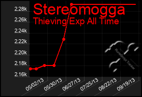 Total Graph of Stereomogga