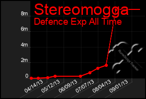 Total Graph of Stereomogga