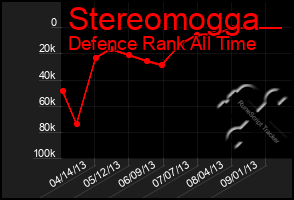 Total Graph of Stereomogga