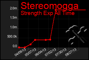 Total Graph of Stereomogga