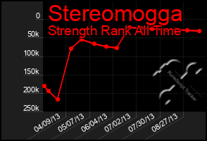 Total Graph of Stereomogga