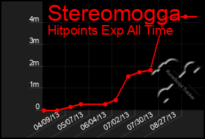 Total Graph of Stereomogga