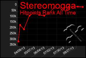 Total Graph of Stereomogga