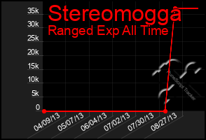 Total Graph of Stereomogga