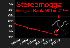 Total Graph of Stereomogga