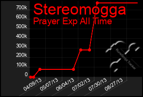 Total Graph of Stereomogga