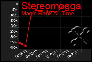 Total Graph of Stereomogga