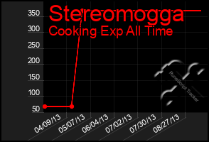 Total Graph of Stereomogga