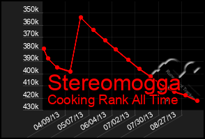 Total Graph of Stereomogga