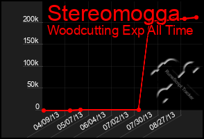 Total Graph of Stereomogga