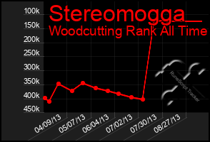 Total Graph of Stereomogga