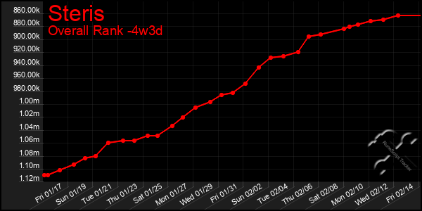 Last 31 Days Graph of Steris