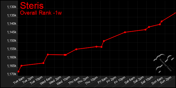 1 Week Graph of Steris