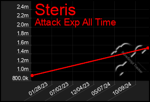 Total Graph of Steris