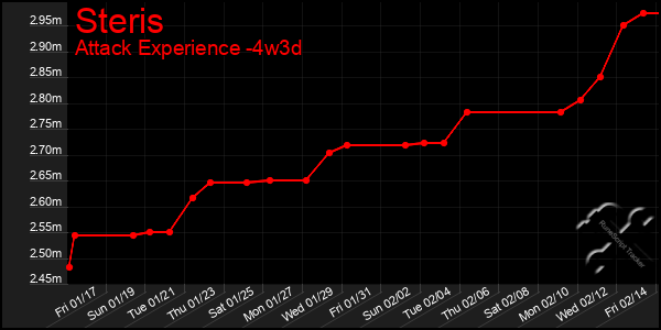 Last 31 Days Graph of Steris