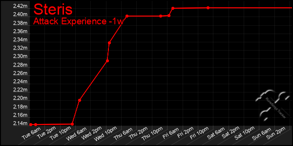 Last 7 Days Graph of Steris