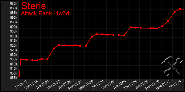 Last 31 Days Graph of Steris