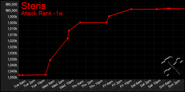 Last 7 Days Graph of Steris