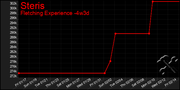 Last 31 Days Graph of Steris