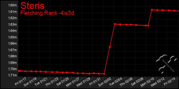 Last 31 Days Graph of Steris