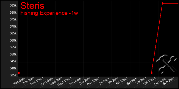 Last 7 Days Graph of Steris