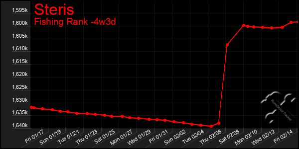 Last 31 Days Graph of Steris