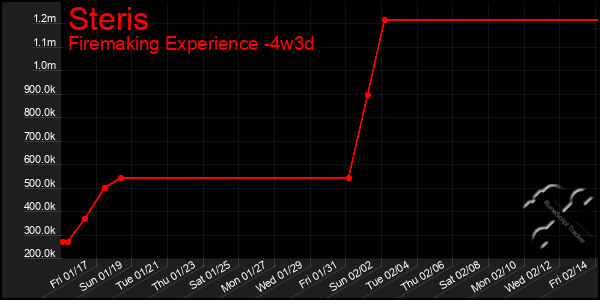 Last 31 Days Graph of Steris