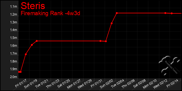 Last 31 Days Graph of Steris