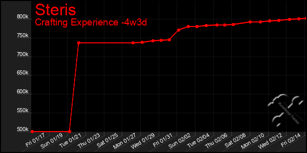 Last 31 Days Graph of Steris