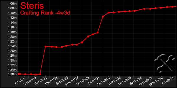 Last 31 Days Graph of Steris