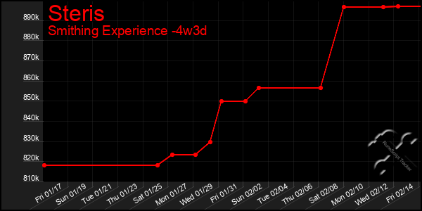 Last 31 Days Graph of Steris