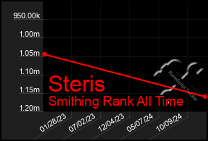 Total Graph of Steris