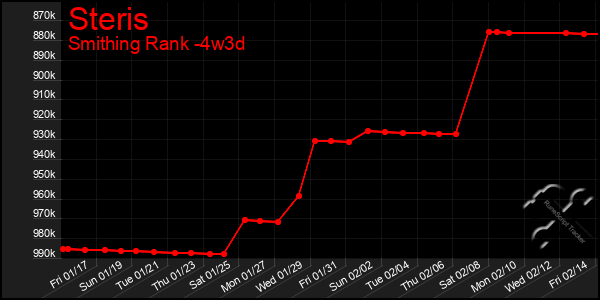 Last 31 Days Graph of Steris