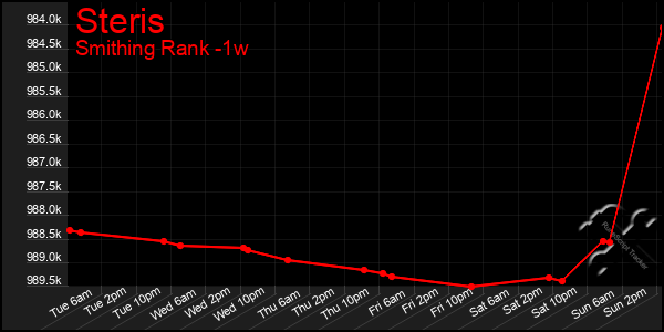 Last 7 Days Graph of Steris