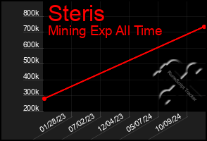 Total Graph of Steris