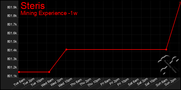 Last 7 Days Graph of Steris