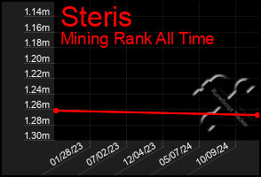 Total Graph of Steris