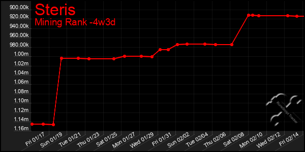 Last 31 Days Graph of Steris